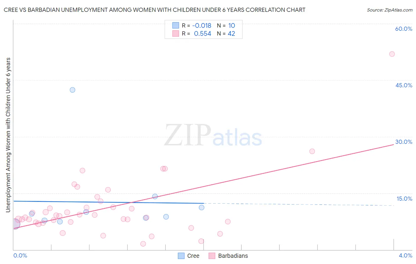 Cree vs Barbadian Unemployment Among Women with Children Under 6 years