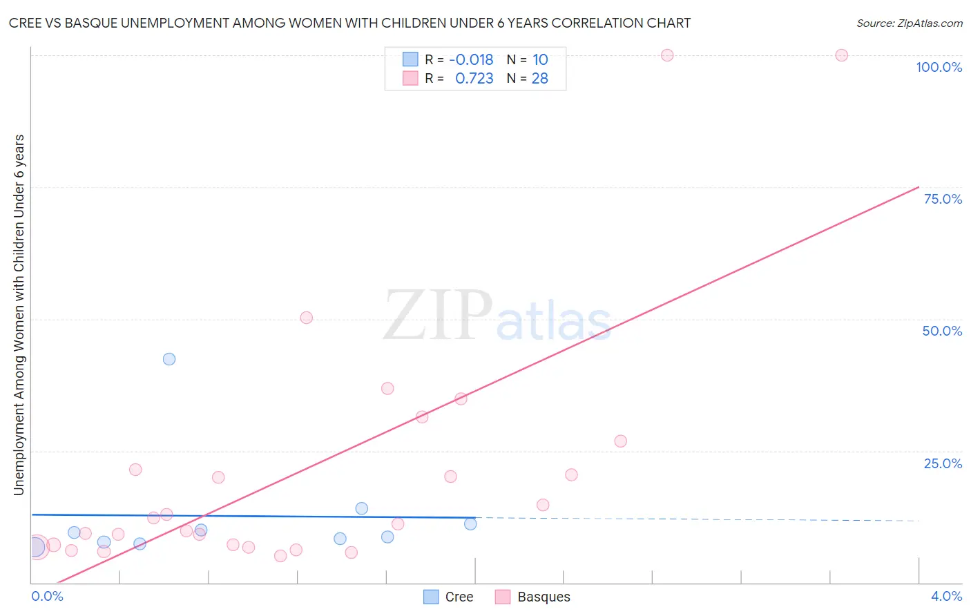 Cree vs Basque Unemployment Among Women with Children Under 6 years