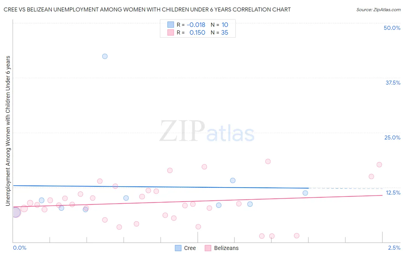 Cree vs Belizean Unemployment Among Women with Children Under 6 years