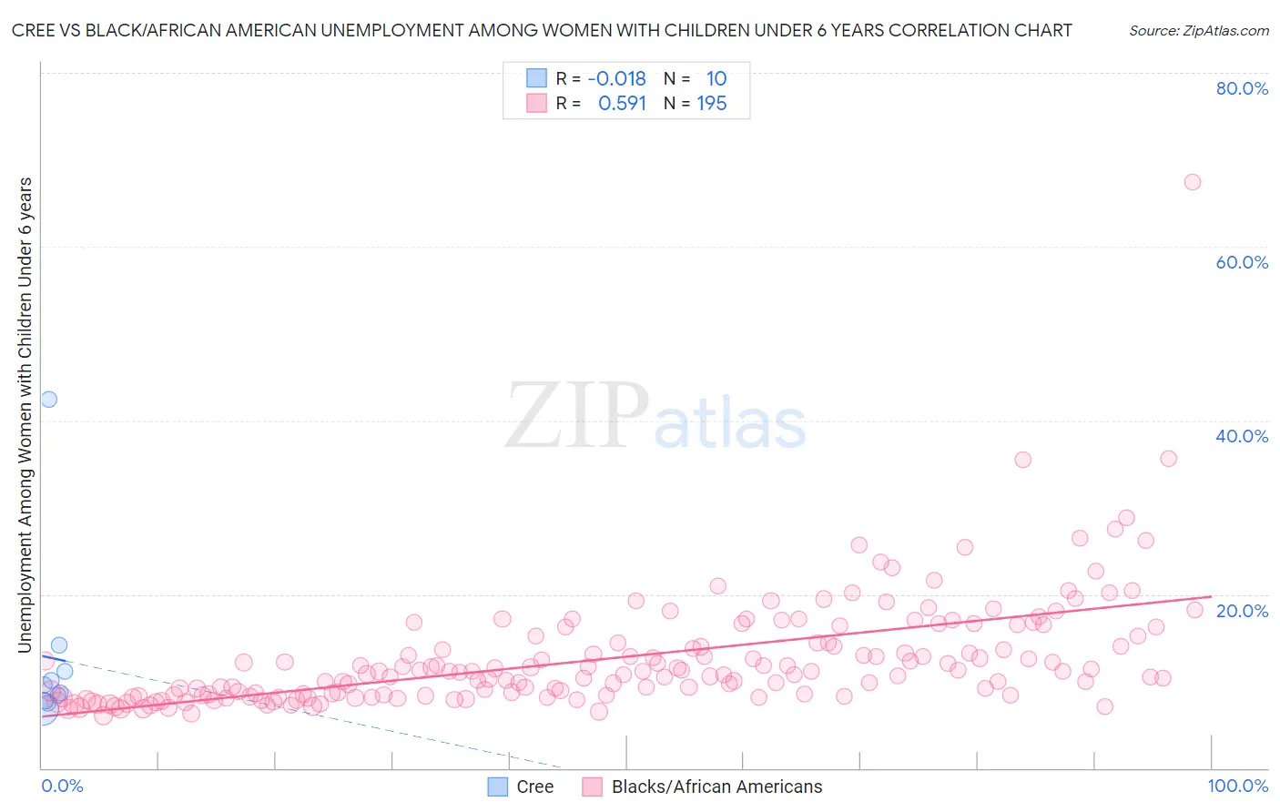 Cree vs Black/African American Unemployment Among Women with Children Under 6 years