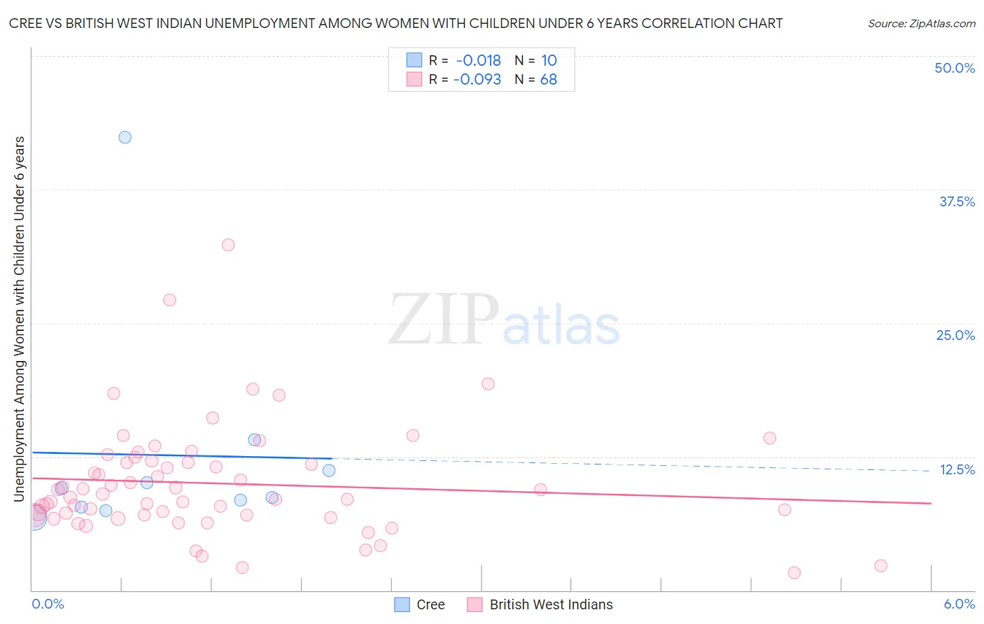 Cree vs British West Indian Unemployment Among Women with Children Under 6 years