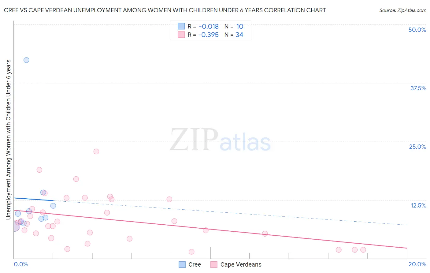 Cree vs Cape Verdean Unemployment Among Women with Children Under 6 years