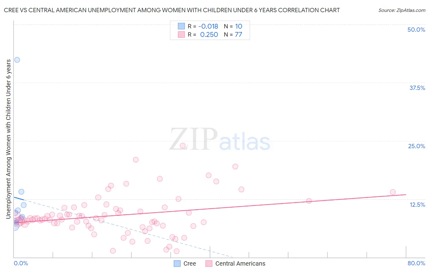 Cree vs Central American Unemployment Among Women with Children Under 6 years