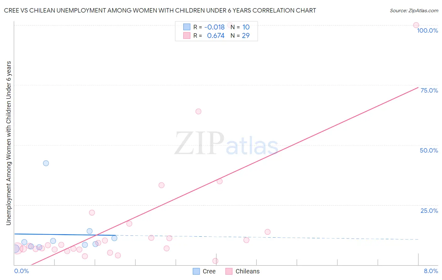 Cree vs Chilean Unemployment Among Women with Children Under 6 years