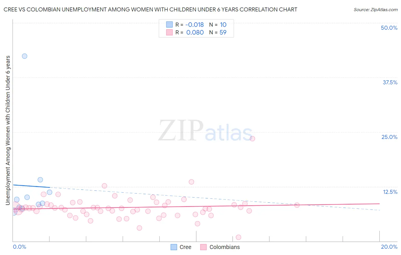 Cree vs Colombian Unemployment Among Women with Children Under 6 years
