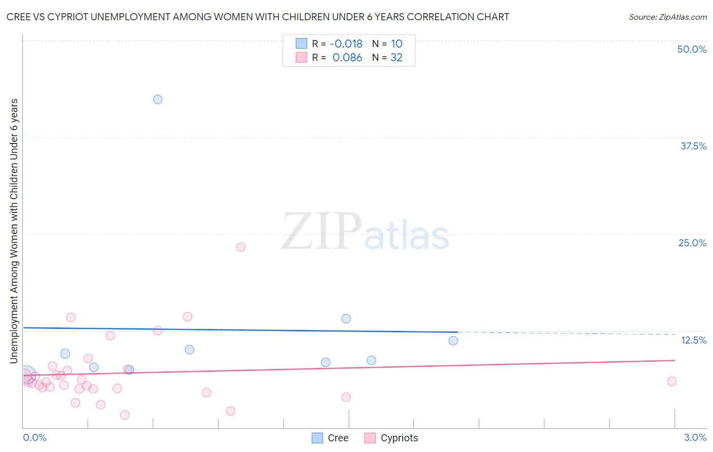 Cree vs Cypriot Unemployment Among Women with Children Under 6 years