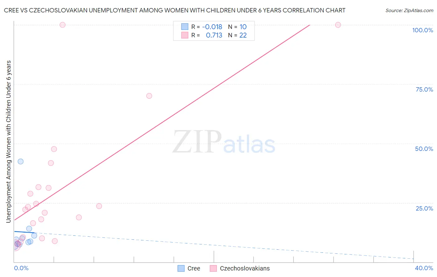 Cree vs Czechoslovakian Unemployment Among Women with Children Under 6 years