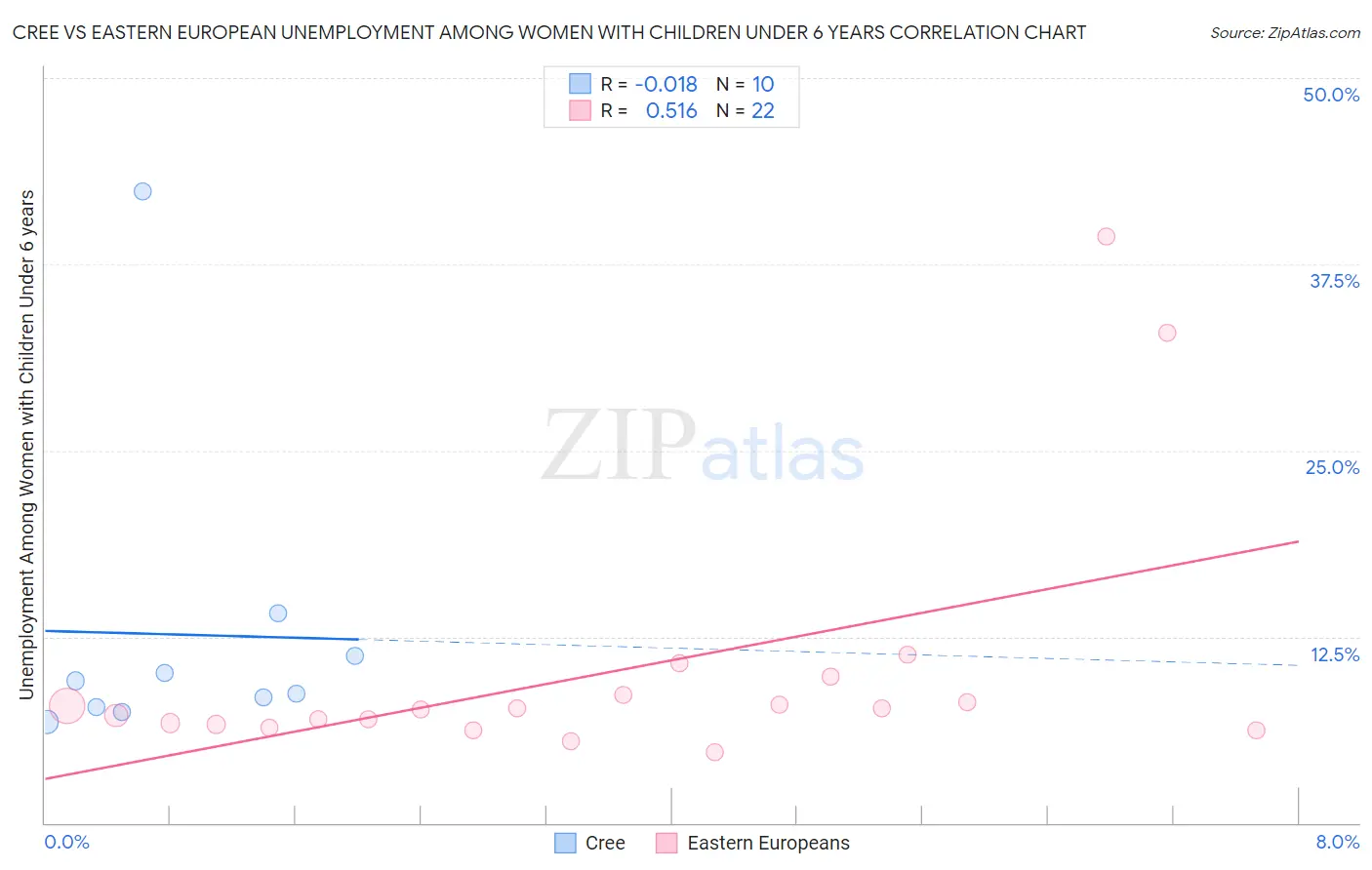 Cree vs Eastern European Unemployment Among Women with Children Under 6 years
