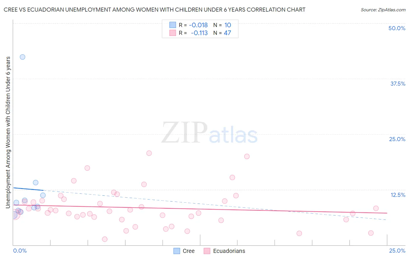 Cree vs Ecuadorian Unemployment Among Women with Children Under 6 years
