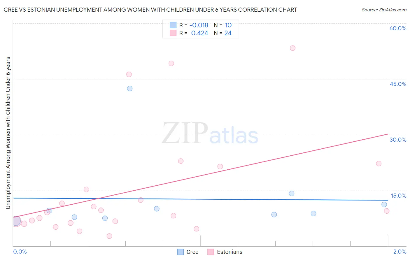 Cree vs Estonian Unemployment Among Women with Children Under 6 years