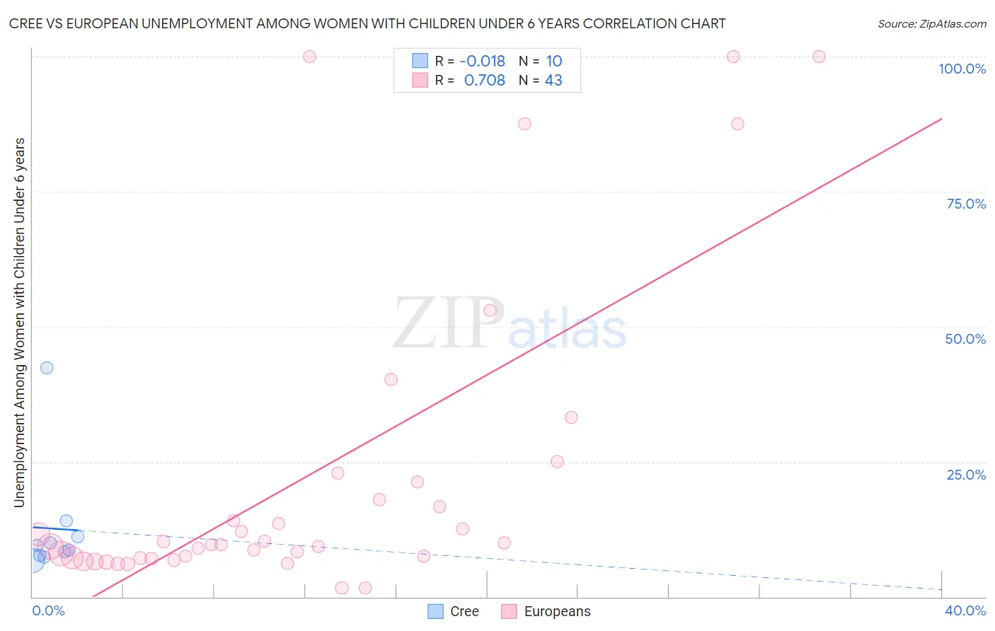 Cree vs European Unemployment Among Women with Children Under 6 years