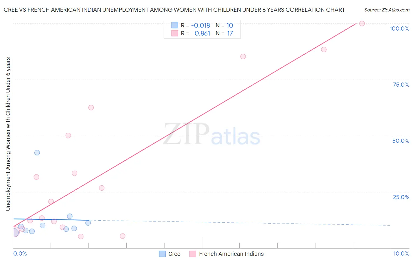 Cree vs French American Indian Unemployment Among Women with Children Under 6 years