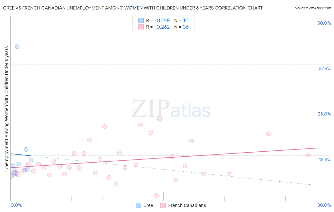 Cree vs French Canadian Unemployment Among Women with Children Under 6 years