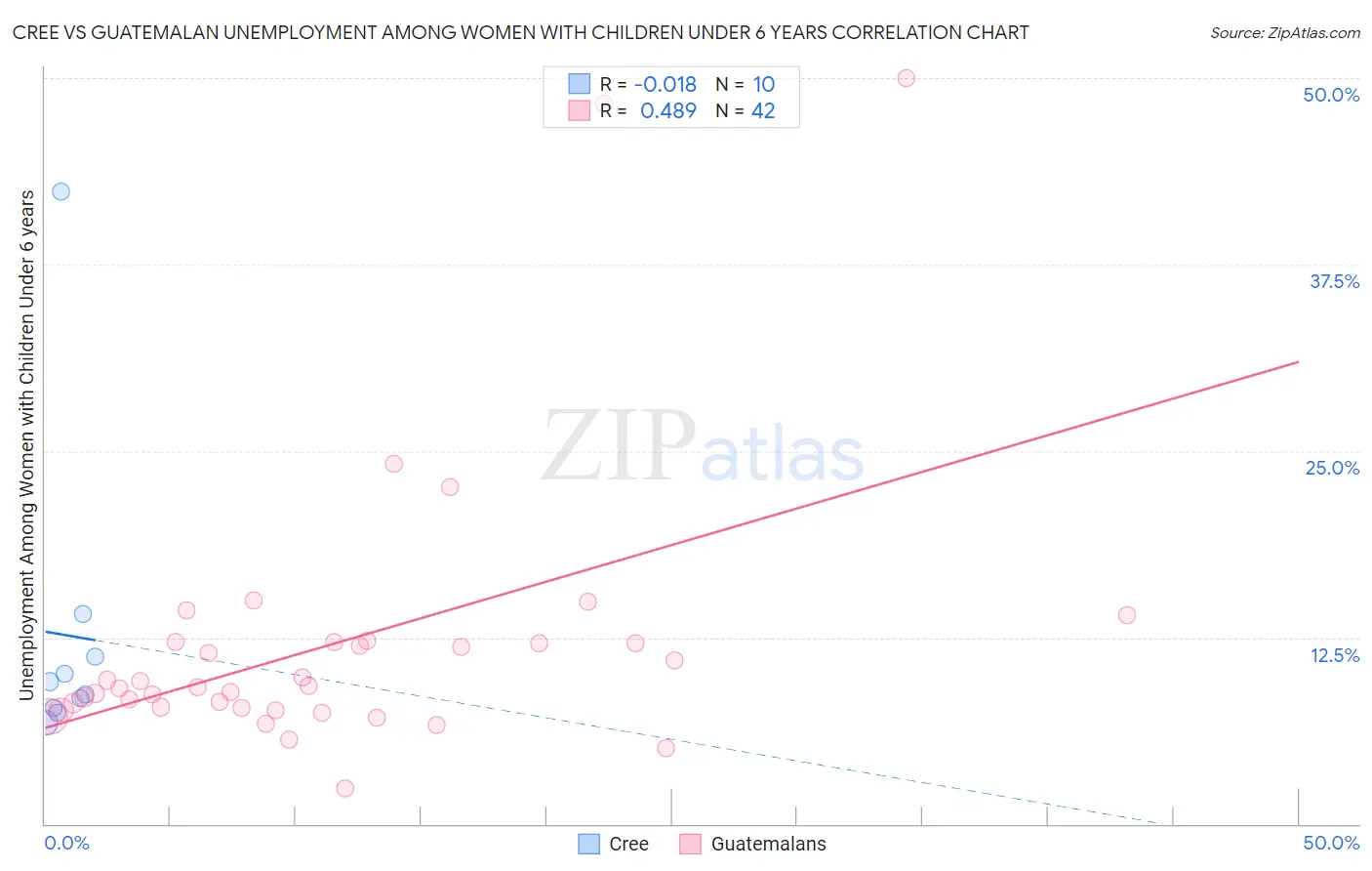 Cree vs Guatemalan Unemployment Among Women with Children Under 6 years