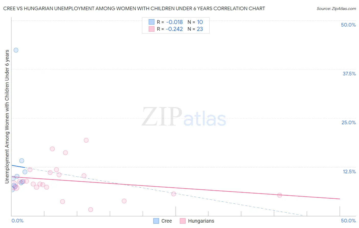 Cree vs Hungarian Unemployment Among Women with Children Under 6 years