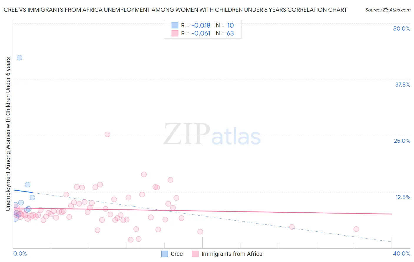 Cree vs Immigrants from Africa Unemployment Among Women with Children Under 6 years