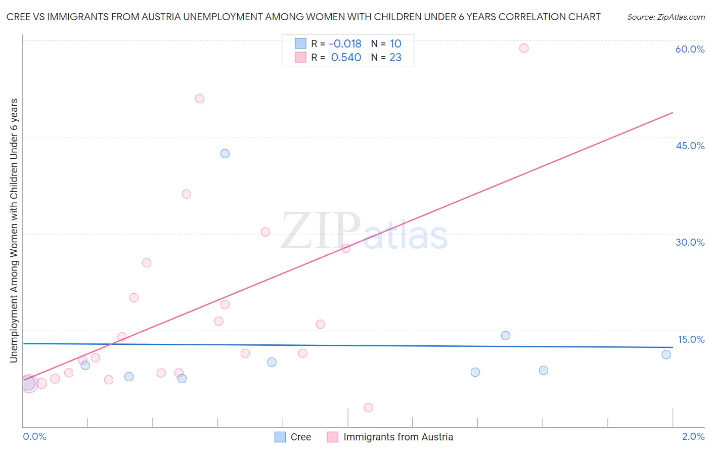 Cree vs Immigrants from Austria Unemployment Among Women with Children Under 6 years