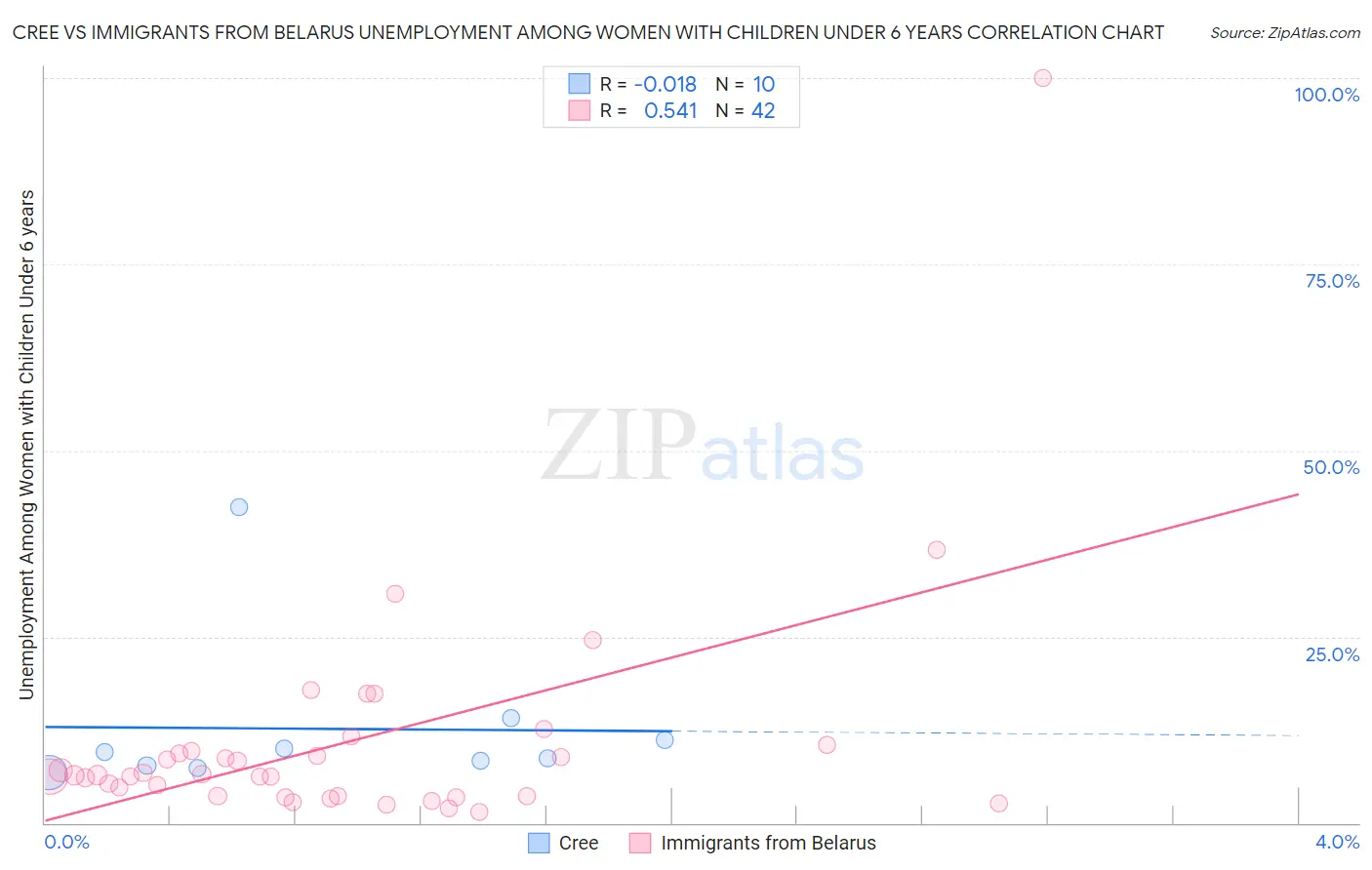 Cree vs Immigrants from Belarus Unemployment Among Women with Children Under 6 years
