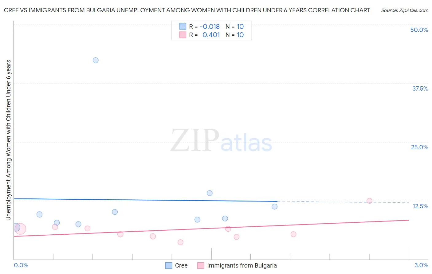 Cree vs Immigrants from Bulgaria Unemployment Among Women with Children Under 6 years