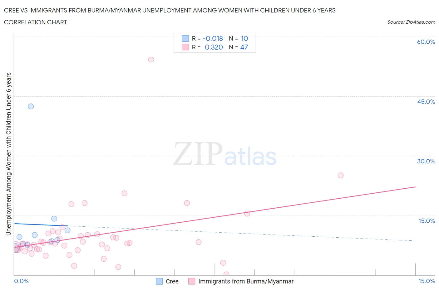 Cree vs Immigrants from Burma/Myanmar Unemployment Among Women with Children Under 6 years
