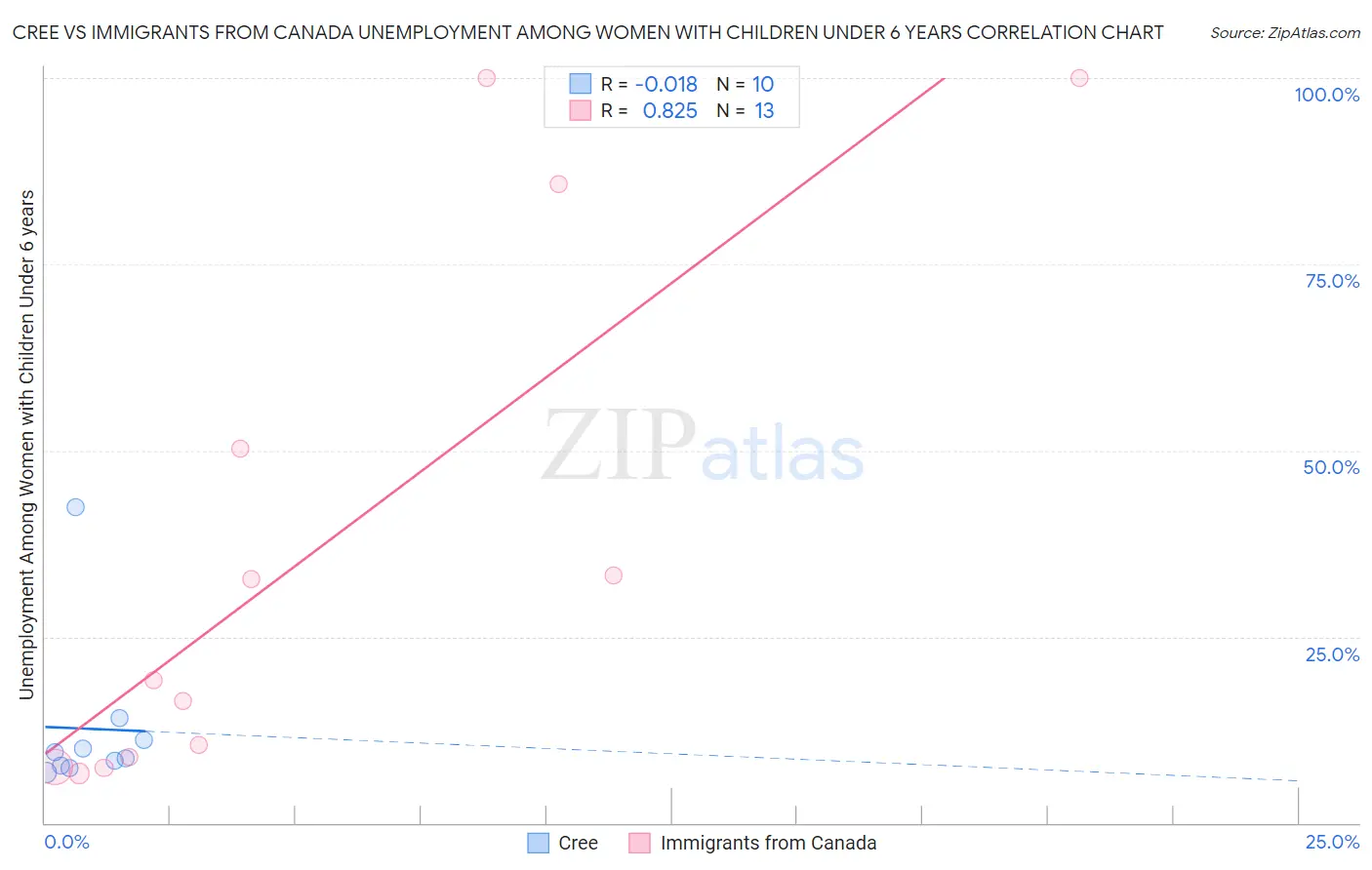 Cree vs Immigrants from Canada Unemployment Among Women with Children Under 6 years