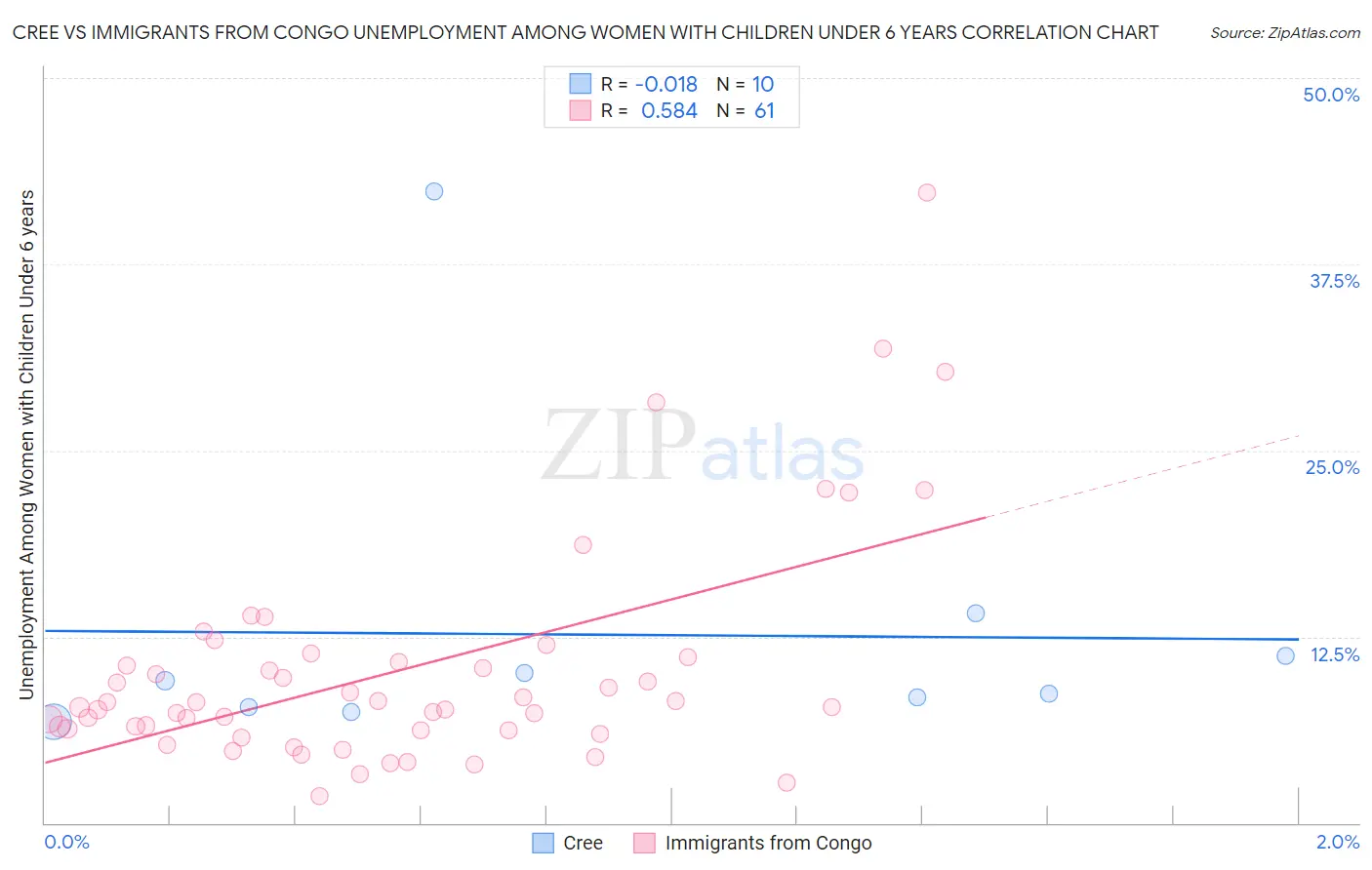 Cree vs Immigrants from Congo Unemployment Among Women with Children Under 6 years