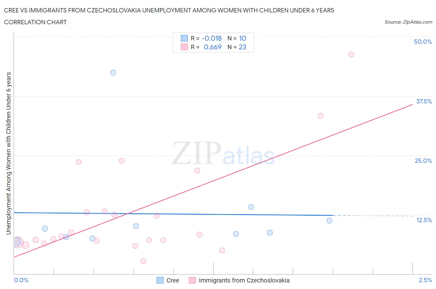 Cree vs Immigrants from Czechoslovakia Unemployment Among Women with Children Under 6 years