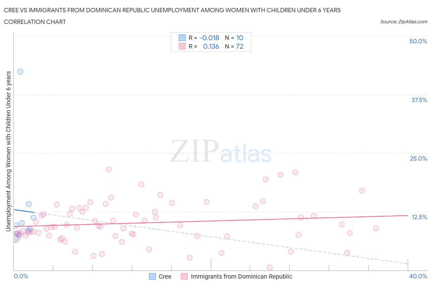 Cree vs Immigrants from Dominican Republic Unemployment Among Women with Children Under 6 years