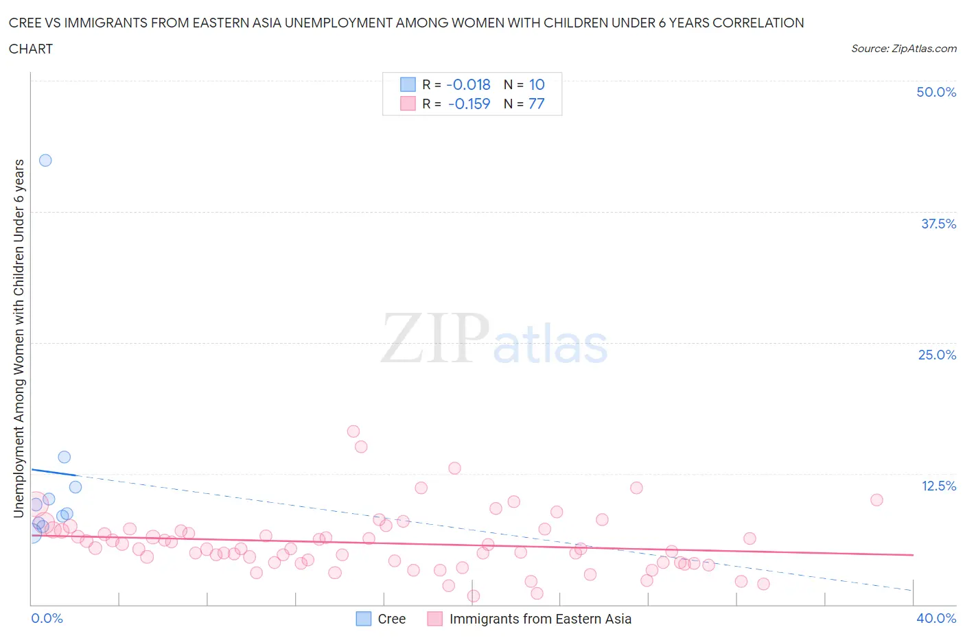 Cree vs Immigrants from Eastern Asia Unemployment Among Women with Children Under 6 years