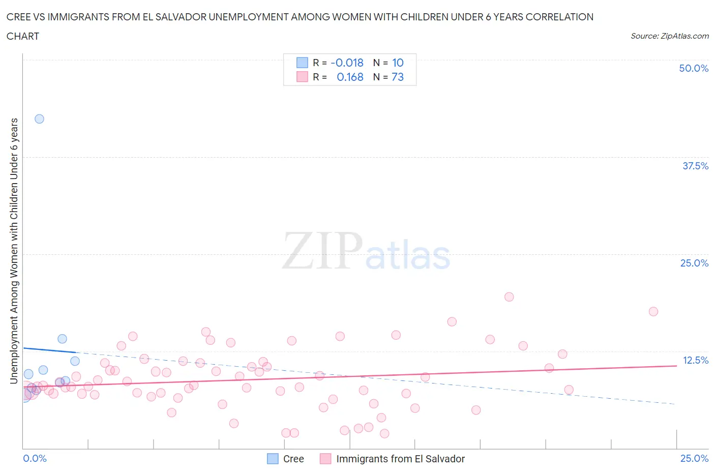 Cree vs Immigrants from El Salvador Unemployment Among Women with Children Under 6 years