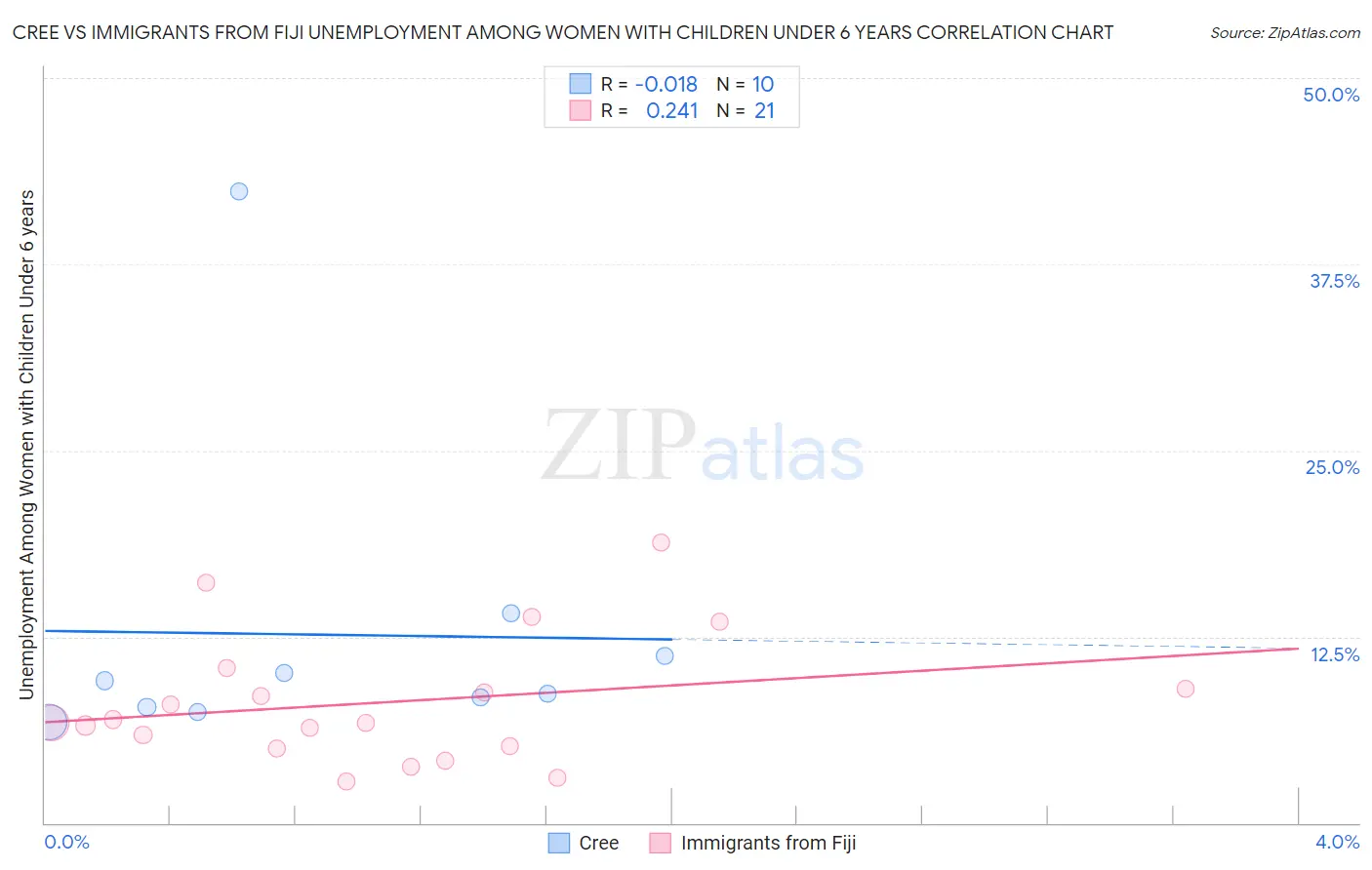 Cree vs Immigrants from Fiji Unemployment Among Women with Children Under 6 years