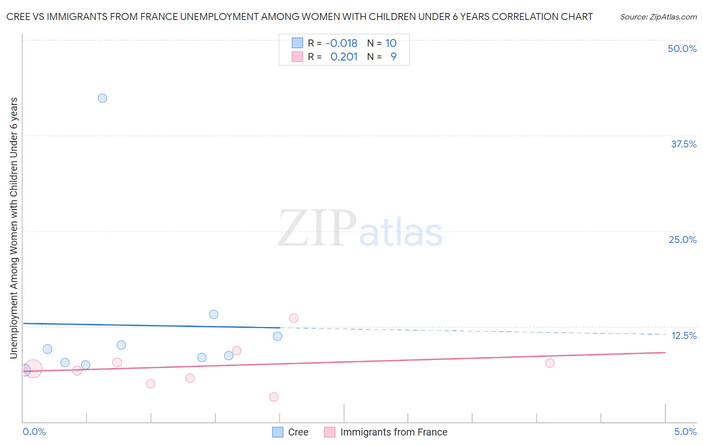 Cree vs Immigrants from France Unemployment Among Women with Children Under 6 years
