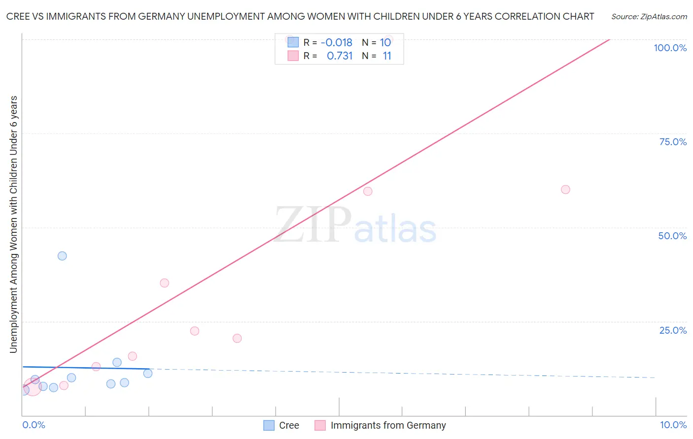 Cree vs Immigrants from Germany Unemployment Among Women with Children Under 6 years