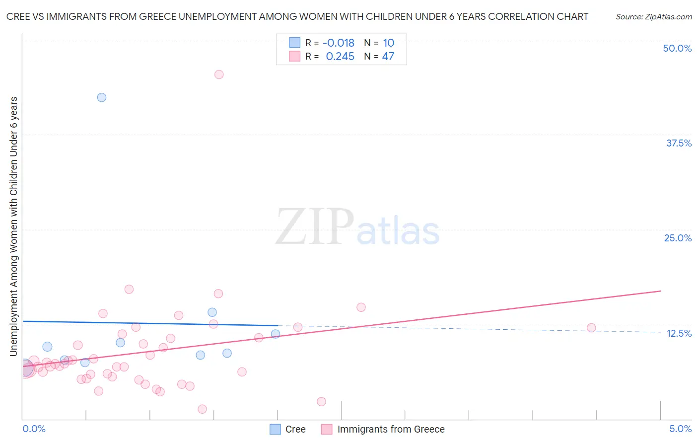 Cree vs Immigrants from Greece Unemployment Among Women with Children Under 6 years