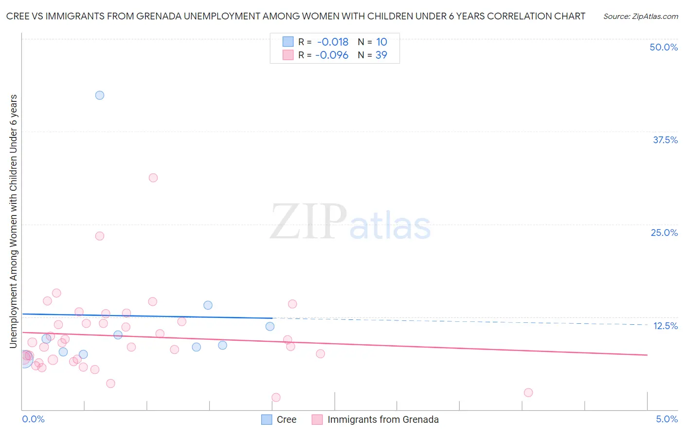 Cree vs Immigrants from Grenada Unemployment Among Women with Children Under 6 years
