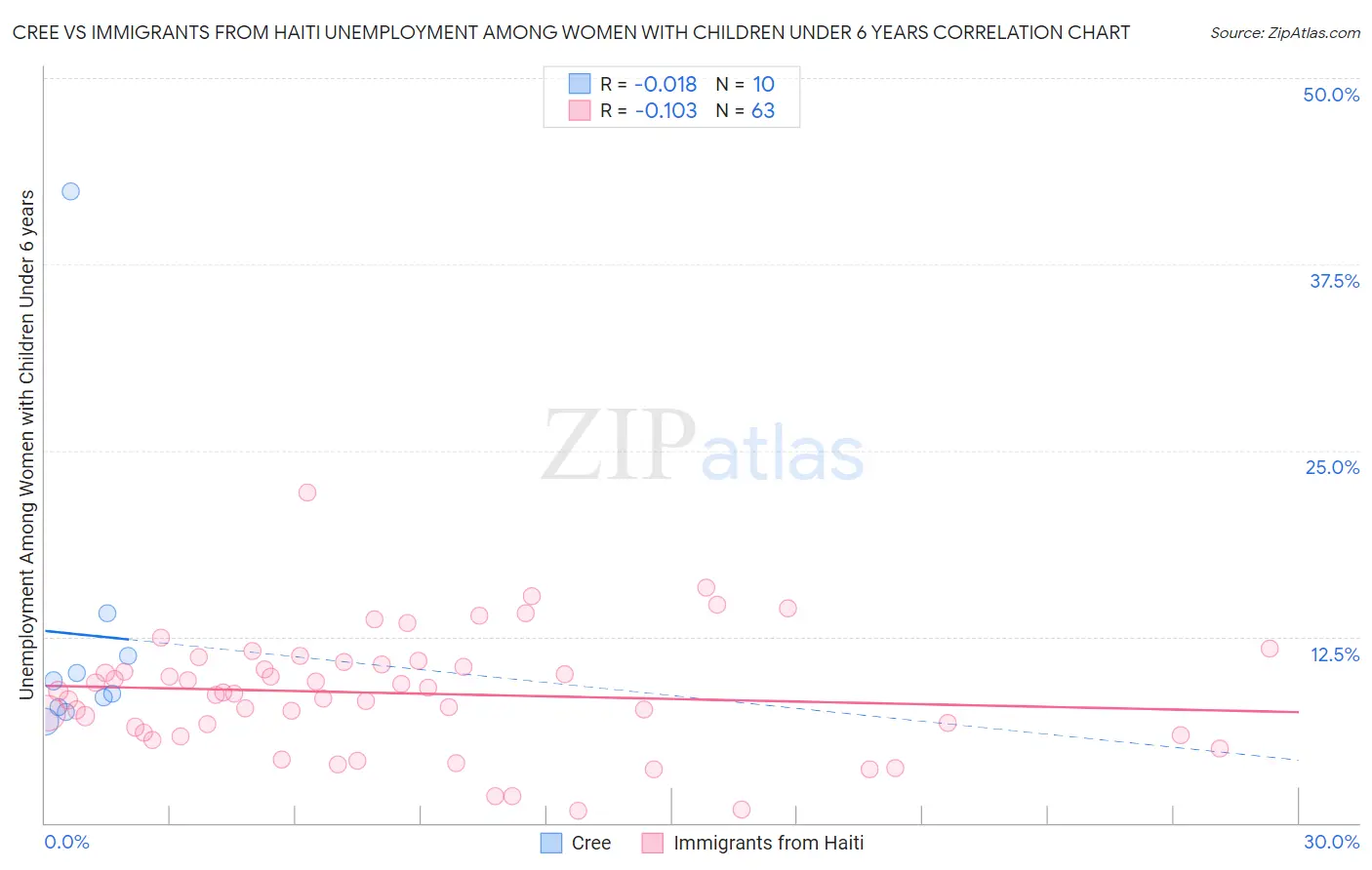 Cree vs Immigrants from Haiti Unemployment Among Women with Children Under 6 years