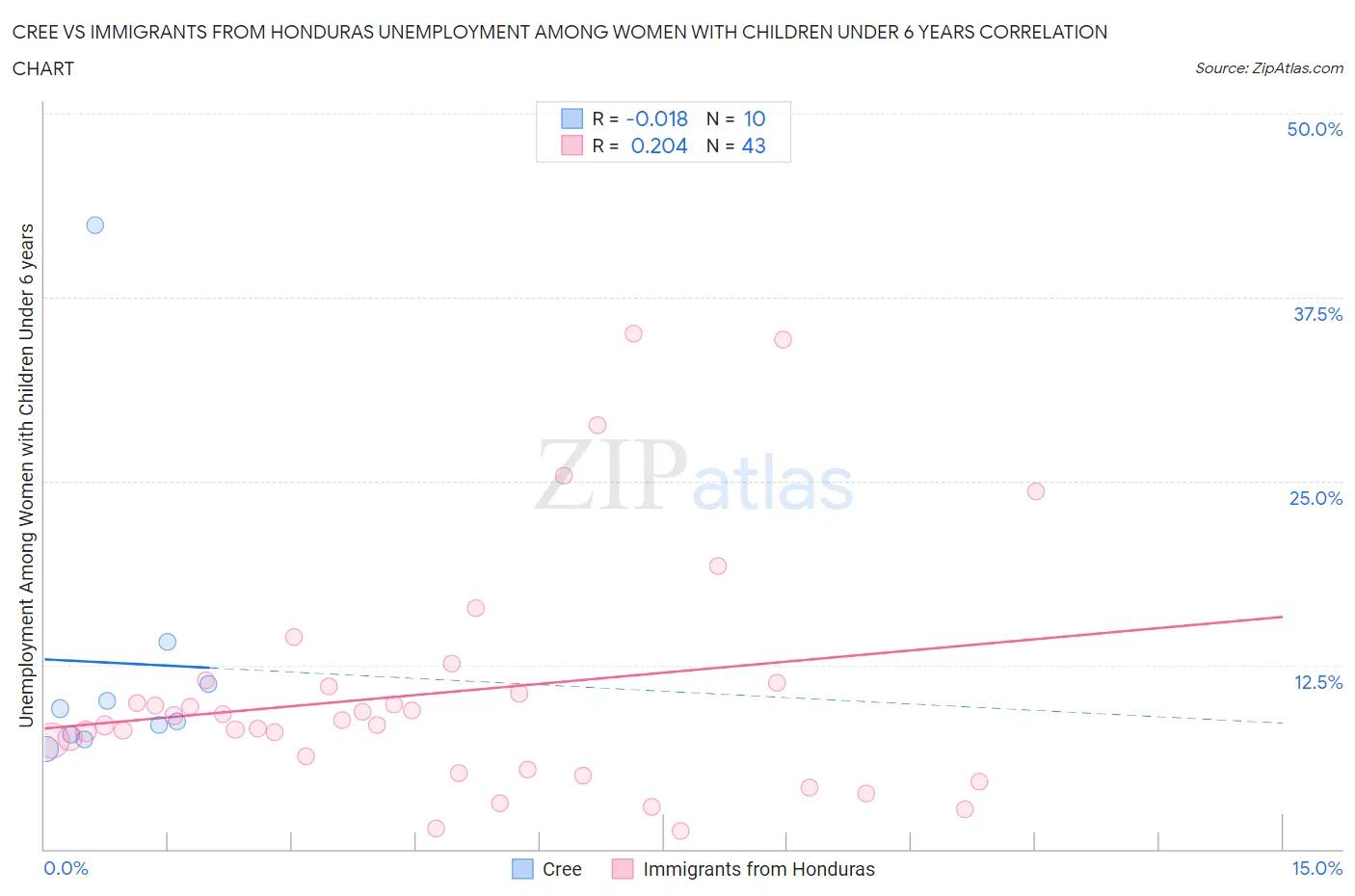 Cree vs Immigrants from Honduras Unemployment Among Women with Children Under 6 years