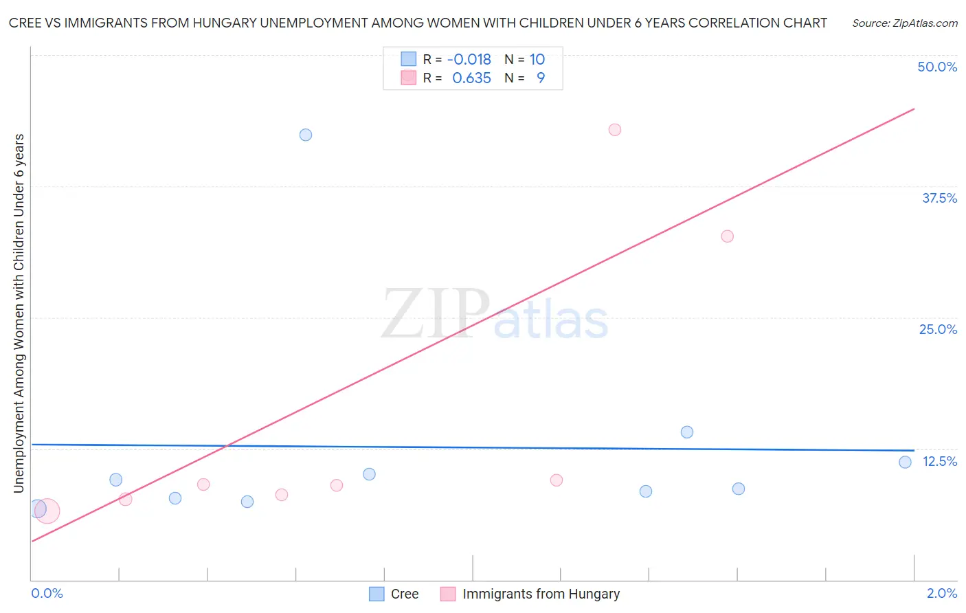 Cree vs Immigrants from Hungary Unemployment Among Women with Children Under 6 years
