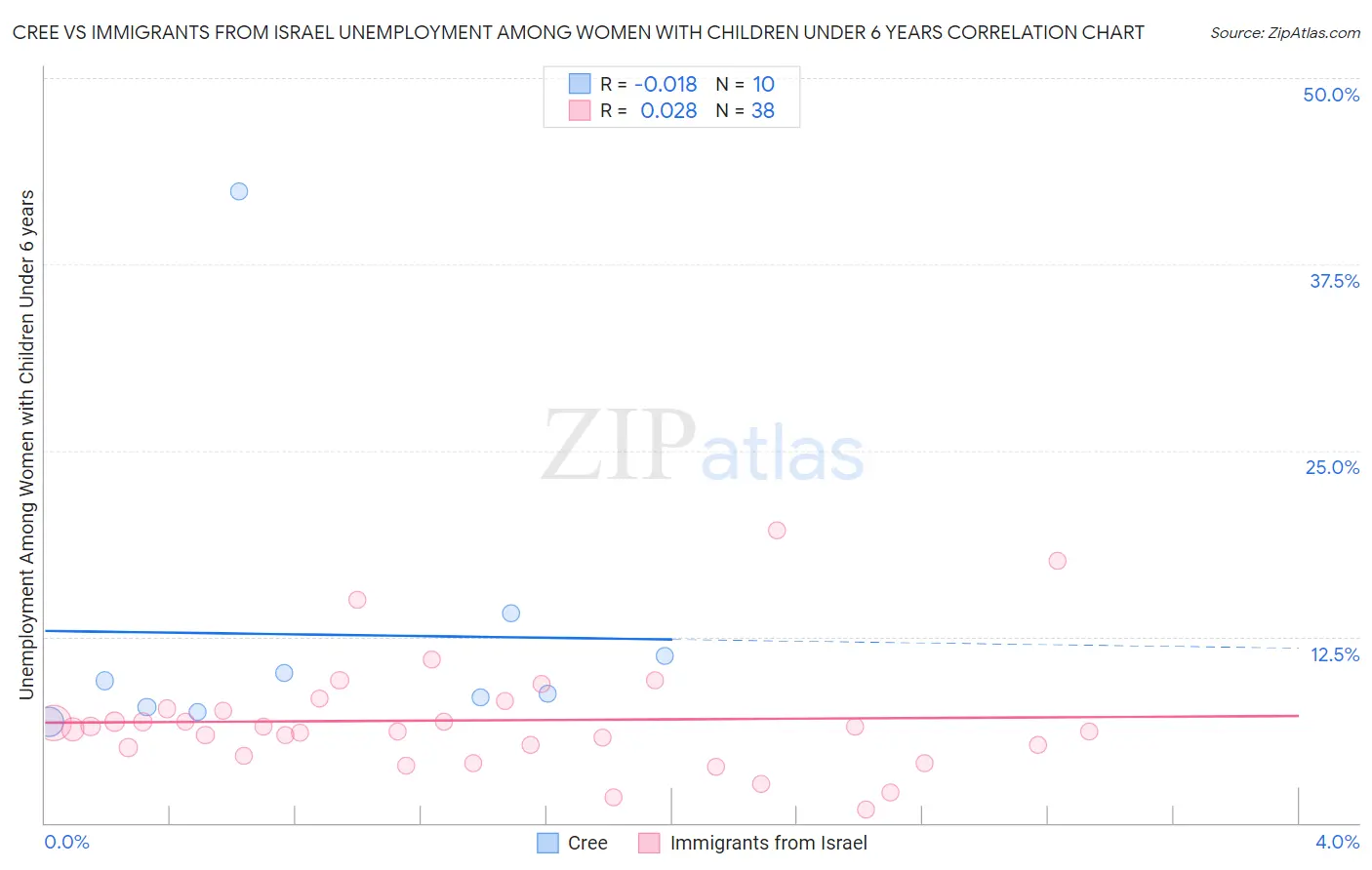 Cree vs Immigrants from Israel Unemployment Among Women with Children Under 6 years