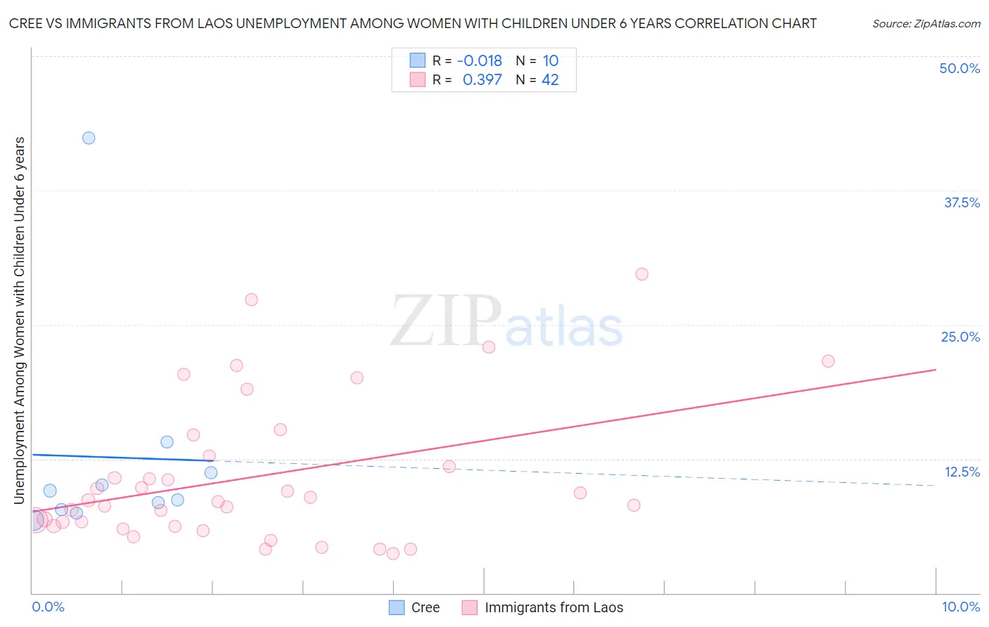 Cree vs Immigrants from Laos Unemployment Among Women with Children Under 6 years