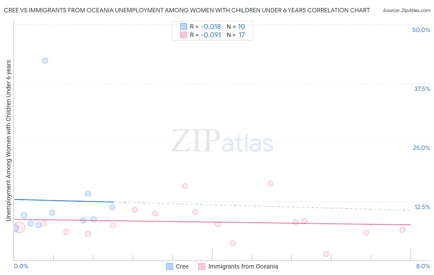 Cree vs Immigrants from Oceania Unemployment Among Women with Children Under 6 years