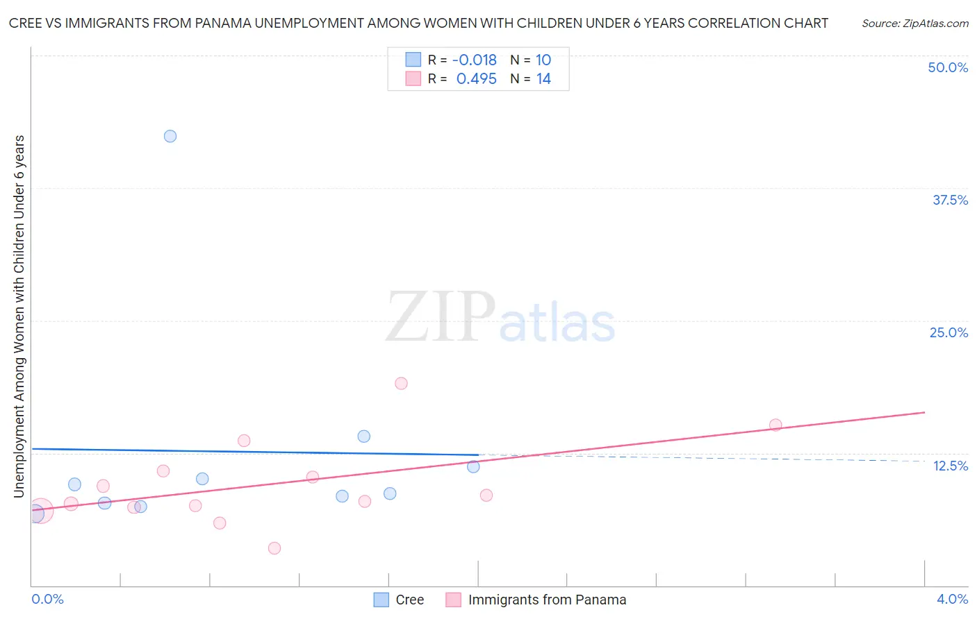 Cree vs Immigrants from Panama Unemployment Among Women with Children Under 6 years