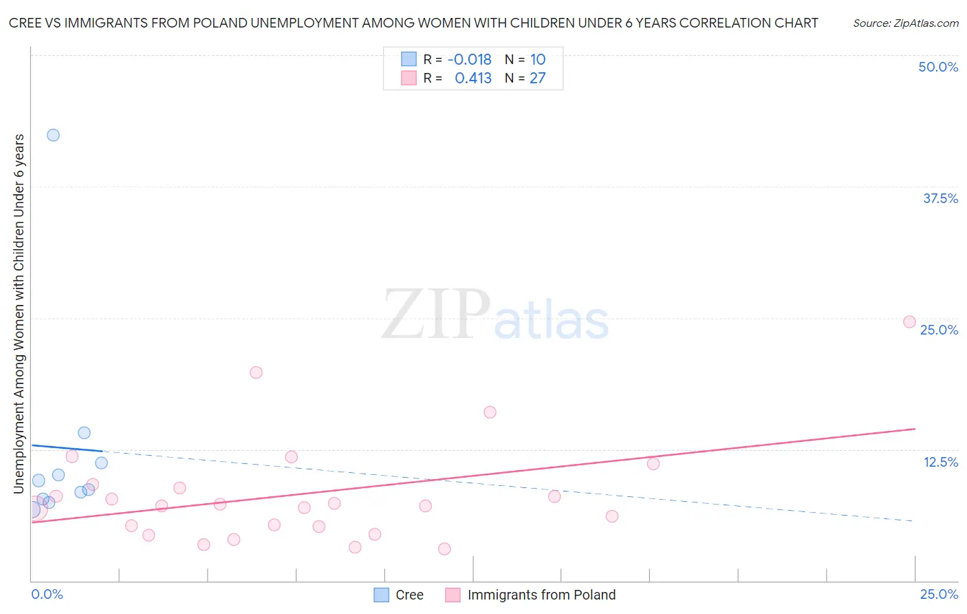Cree vs Immigrants from Poland Unemployment Among Women with Children Under 6 years