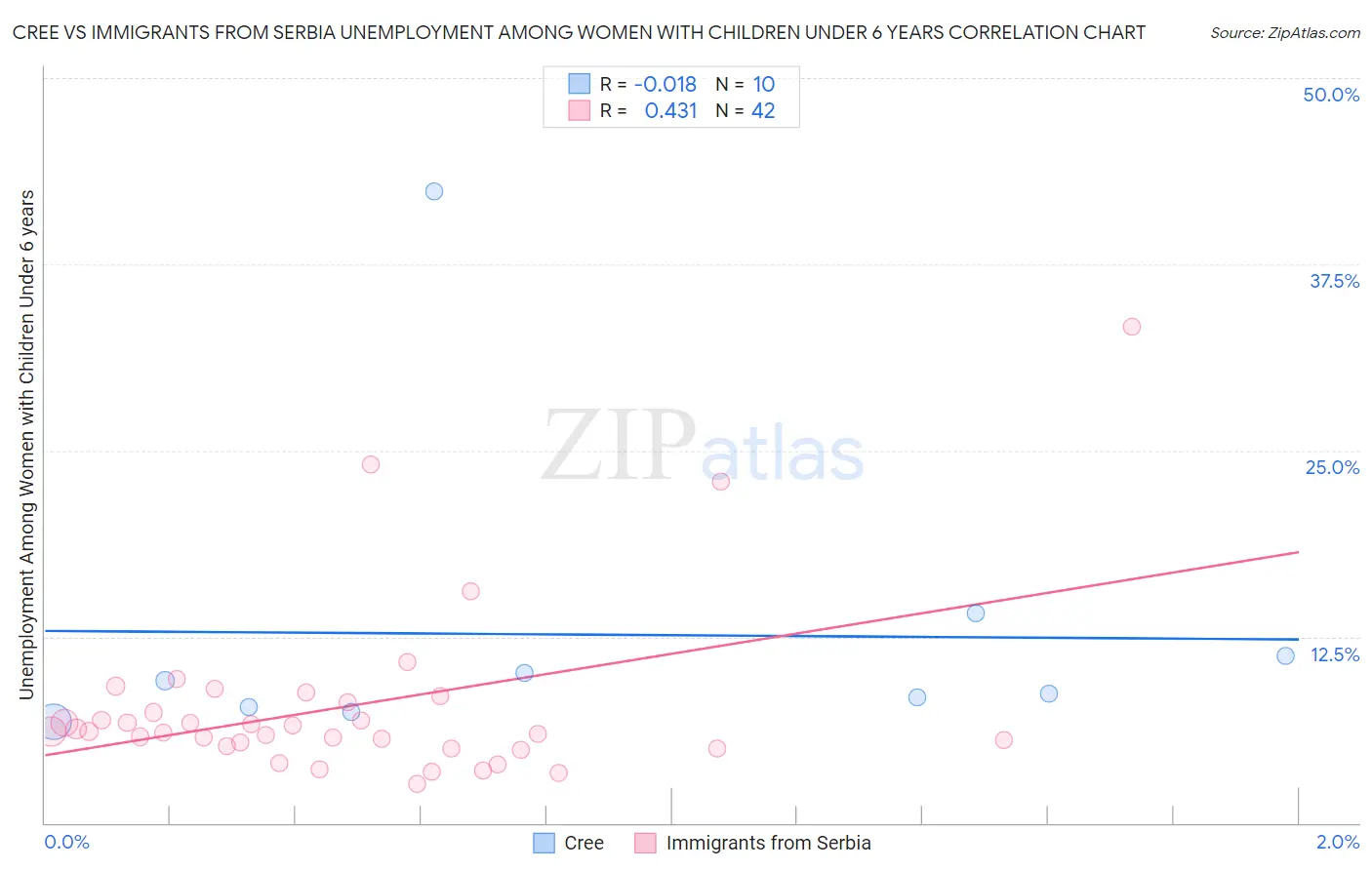 Cree vs Immigrants from Serbia Unemployment Among Women with Children Under 6 years