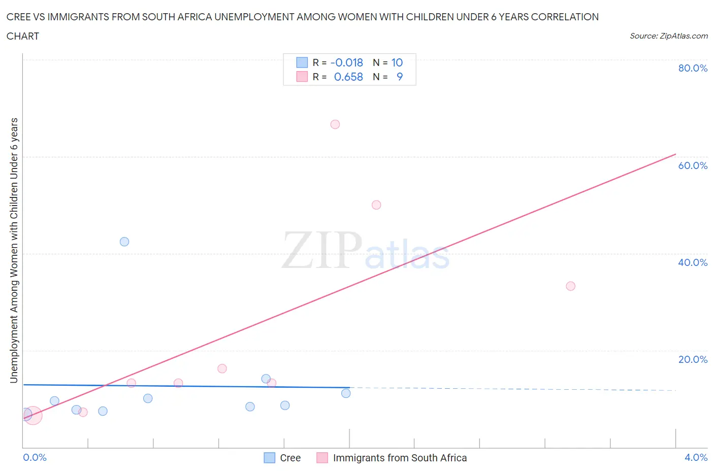 Cree vs Immigrants from South Africa Unemployment Among Women with Children Under 6 years