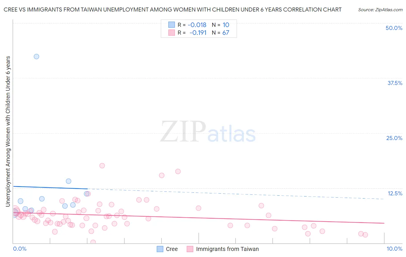 Cree vs Immigrants from Taiwan Unemployment Among Women with Children Under 6 years