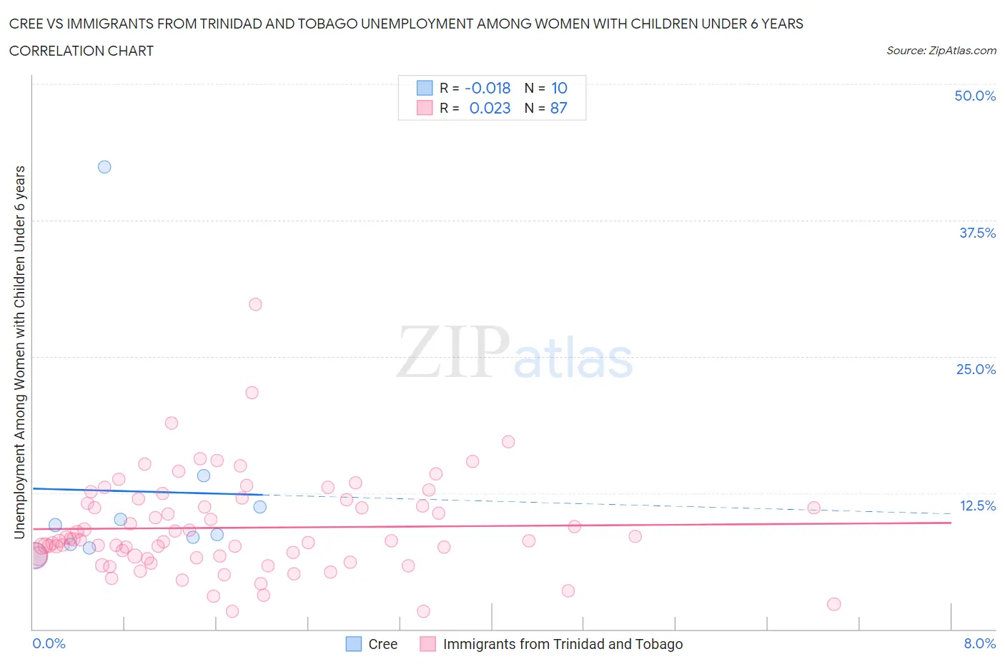 Cree vs Immigrants from Trinidad and Tobago Unemployment Among Women with Children Under 6 years