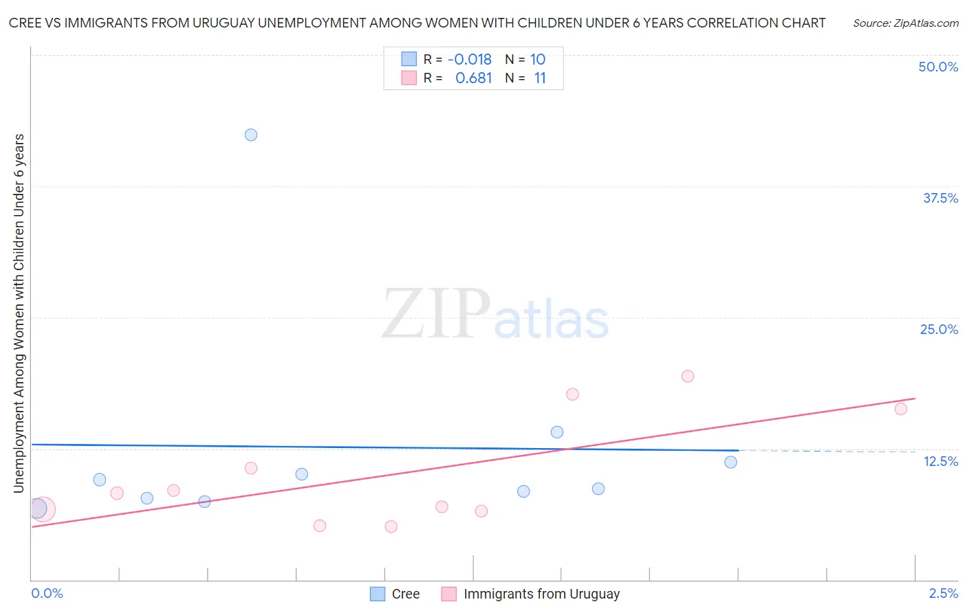 Cree vs Immigrants from Uruguay Unemployment Among Women with Children Under 6 years