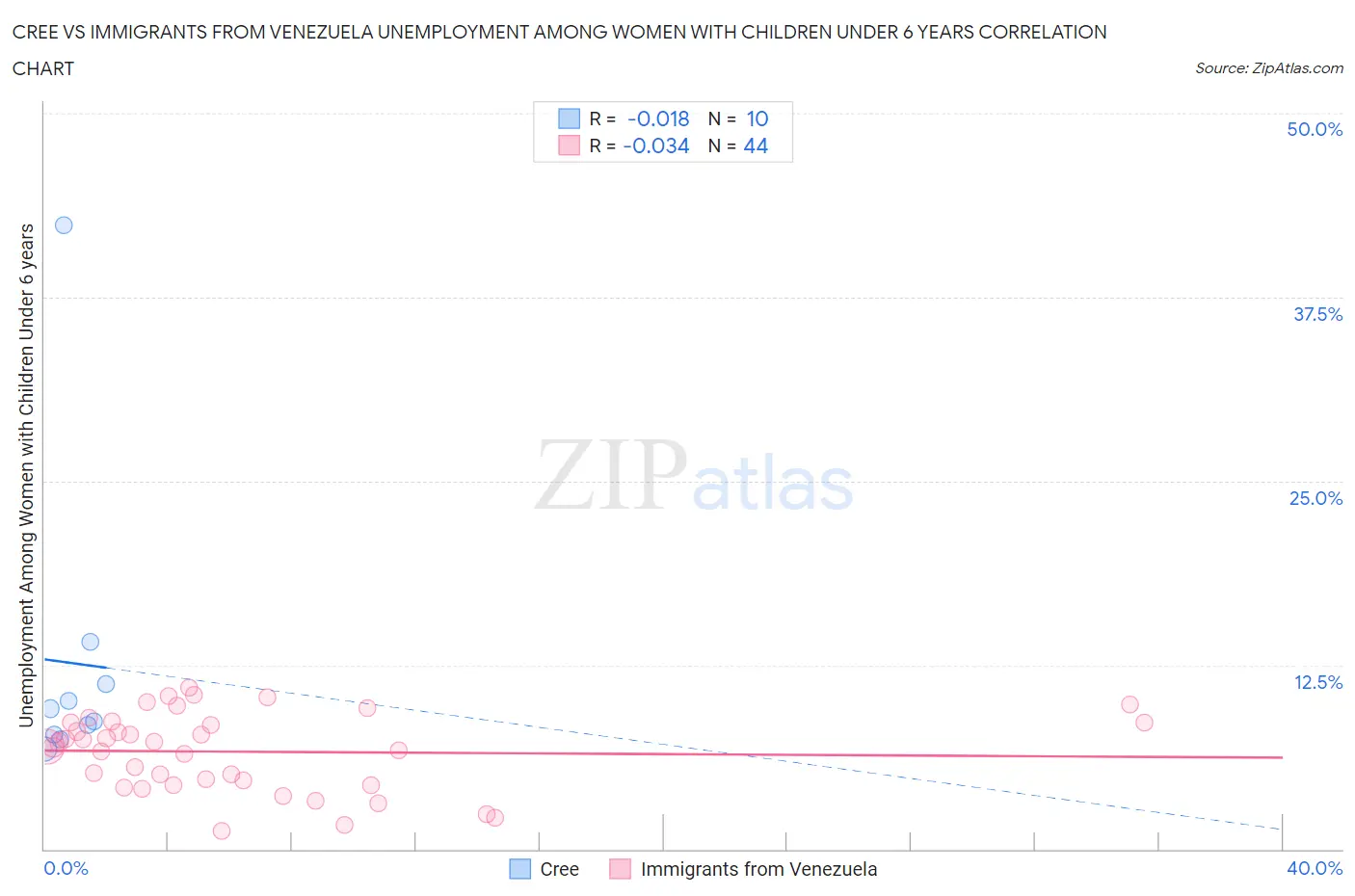 Cree vs Immigrants from Venezuela Unemployment Among Women with Children Under 6 years