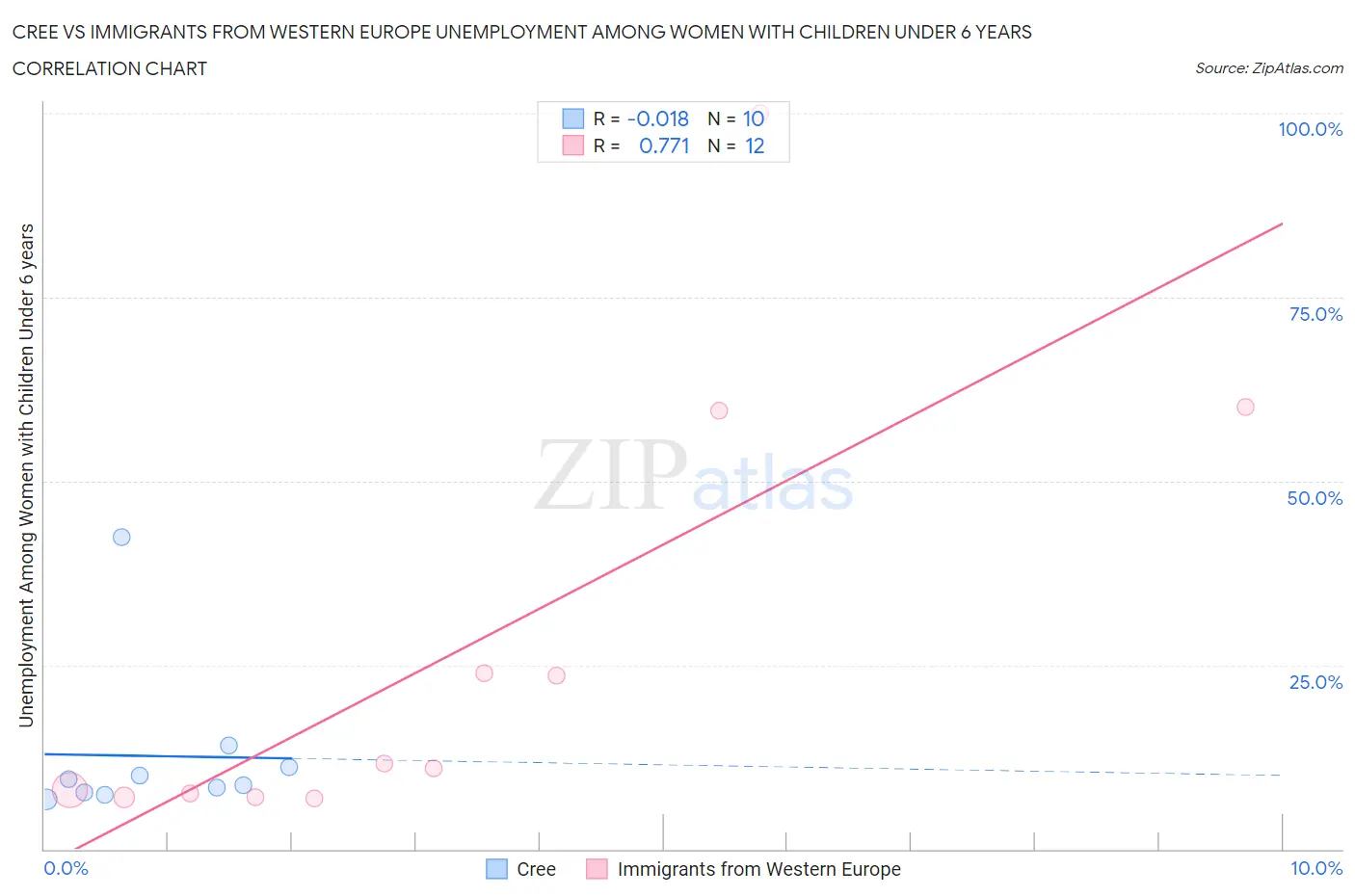 Cree vs Immigrants from Western Europe Unemployment Among Women with Children Under 6 years